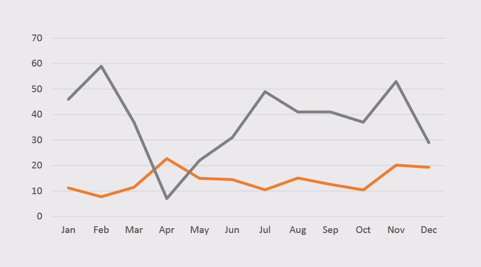 Recruitment report 21 Graph 3
